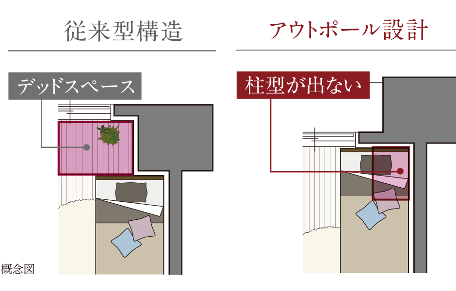 従来型構造とアウトポール設計の比較図