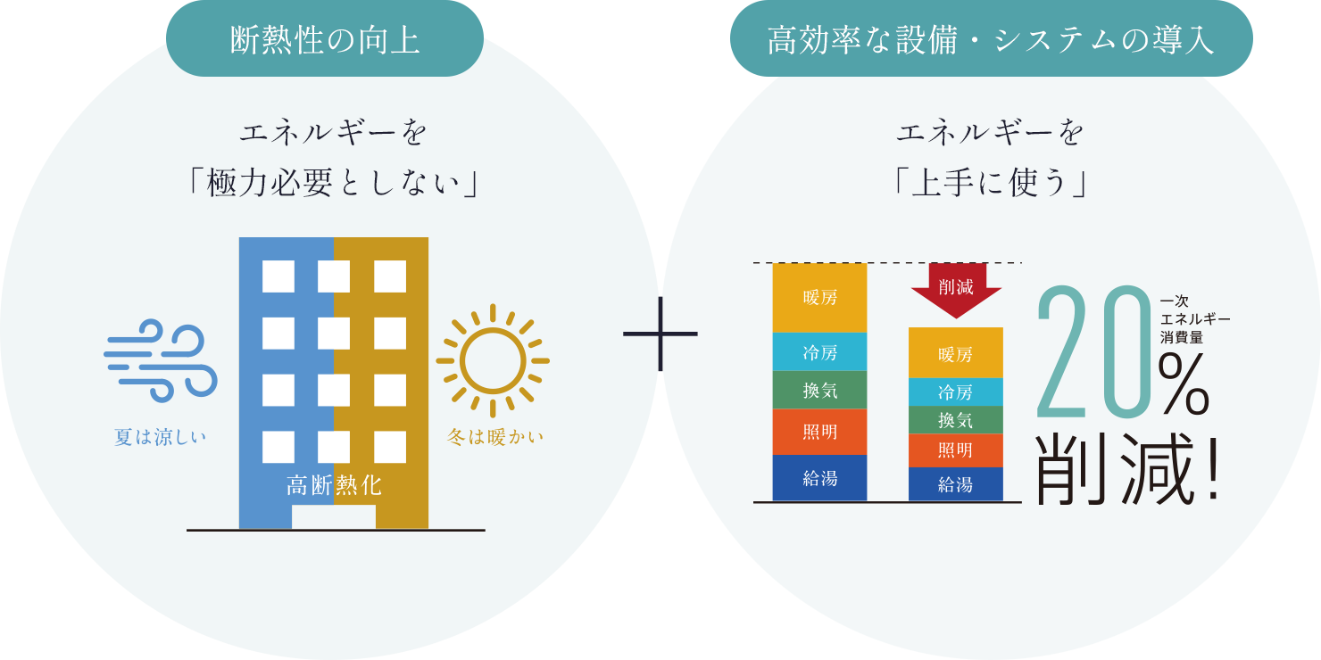 断熱性の向上,高効率な設備・システムの導入