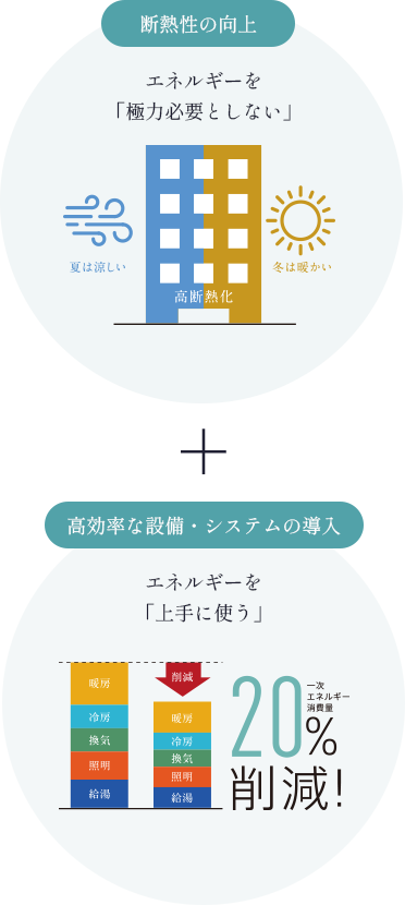 断熱性の向上,高効率な設備・システムの導入